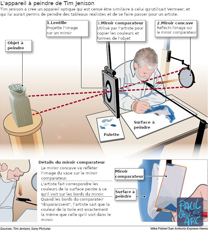 Le mirroir comparateur de Tim pour recréer son Vermeer