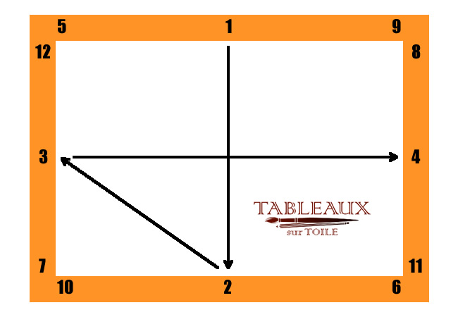 sens d'agraffage pour tendre la toile
